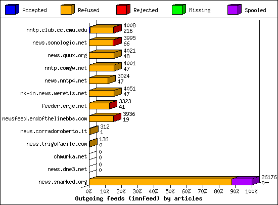 Outgoing feeds (innfeed) by articles