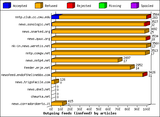 Outgoing feeds (innfeed) by articles
