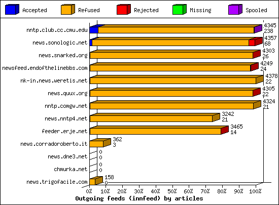 Outgoing feeds (innfeed) by articles