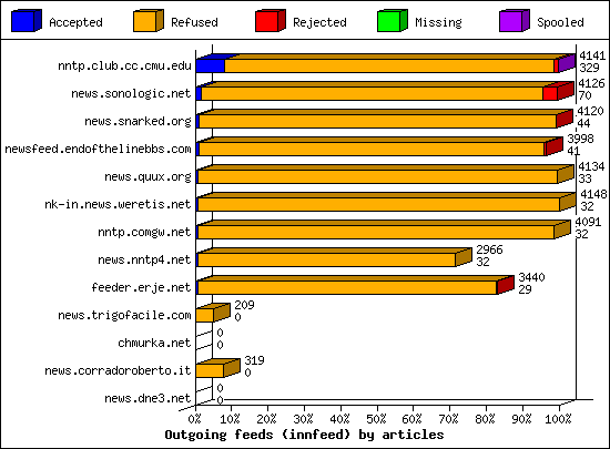 Outgoing feeds (innfeed) by articles