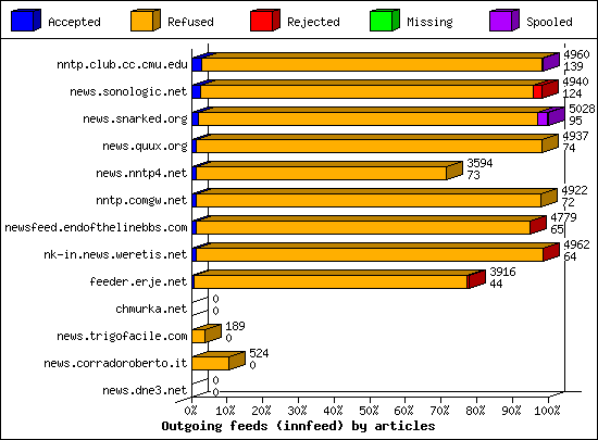 Outgoing feeds (innfeed) by articles