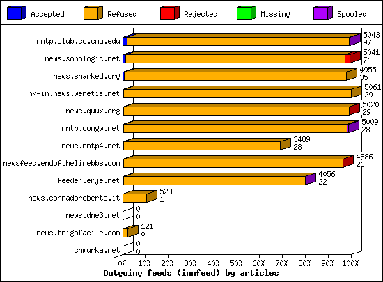 Outgoing feeds (innfeed) by articles