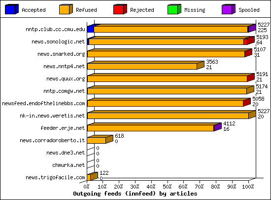 Outgoing feeds (innfeed) by articles