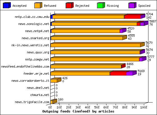Outgoing feeds (innfeed) by articles