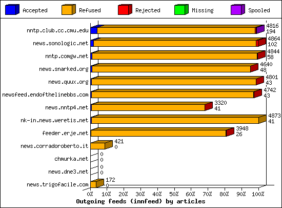 Outgoing feeds (innfeed) by articles