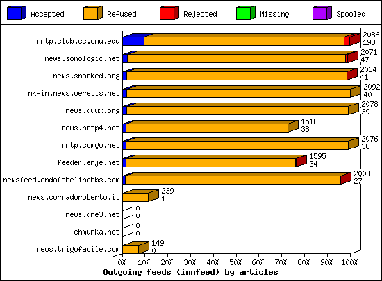Outgoing feeds (innfeed) by articles