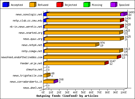 Outgoing feeds (innfeed) by articles