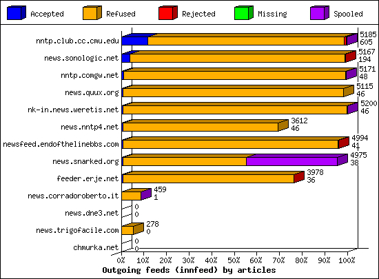 Outgoing feeds (innfeed) by articles