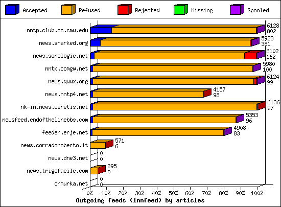 Outgoing feeds (innfeed) by articles