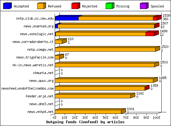 Outgoing feeds (innfeed) by articles