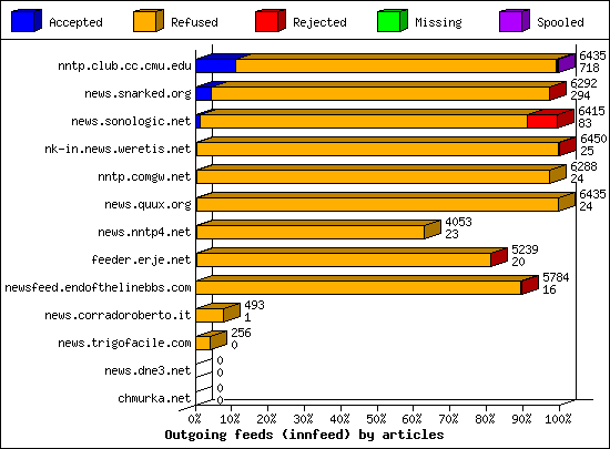 Outgoing feeds (innfeed) by articles