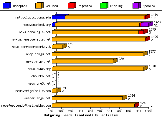 Outgoing feeds (innfeed) by articles