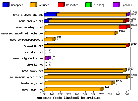 Outgoing feeds (innfeed) by articles