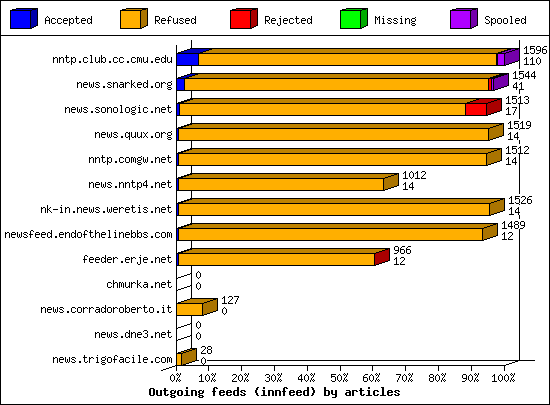 Outgoing feeds (innfeed) by articles