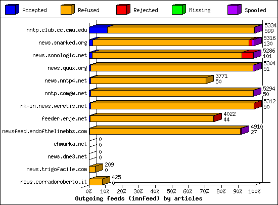 Outgoing feeds (innfeed) by articles