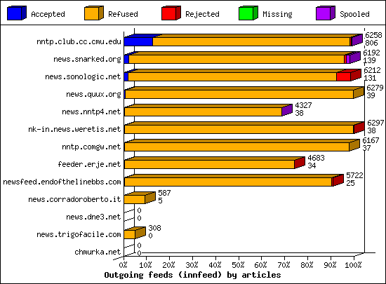 Outgoing feeds (innfeed) by articles