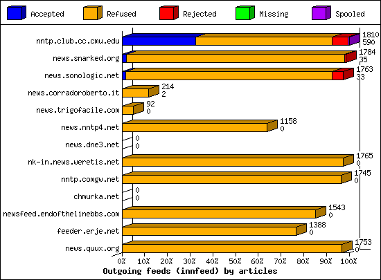 Outgoing feeds (innfeed) by articles