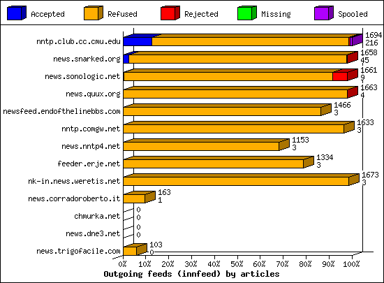 Outgoing feeds (innfeed) by articles
