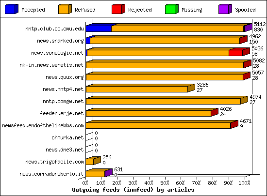 Outgoing feeds (innfeed) by articles