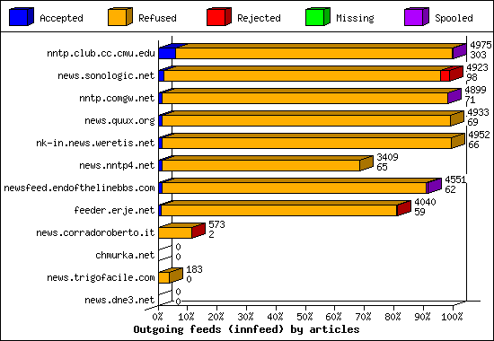 Outgoing feeds (innfeed) by articles