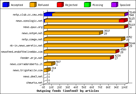 Outgoing feeds (innfeed) by articles