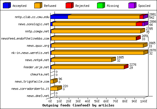 Outgoing feeds (innfeed) by articles