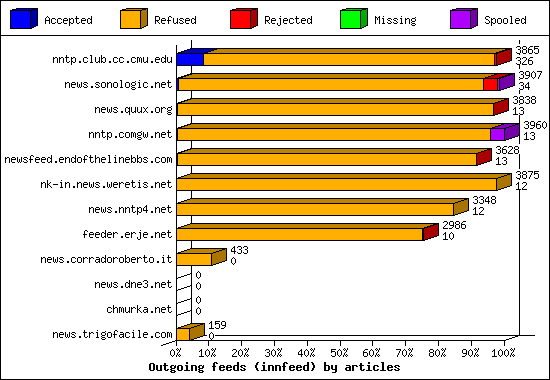 Outgoing feeds (innfeed) by articles