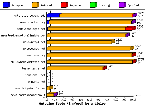 Outgoing feeds (innfeed) by articles