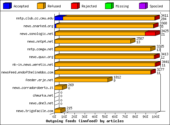Outgoing feeds (innfeed) by articles