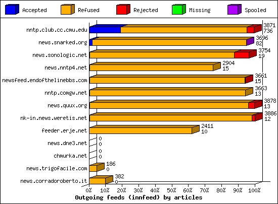 Outgoing feeds (innfeed) by articles