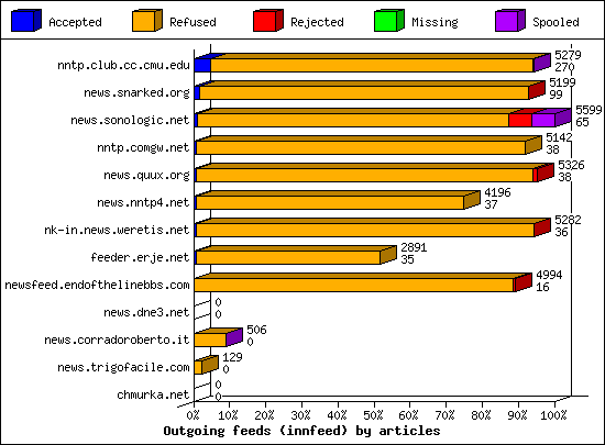 Outgoing feeds (innfeed) by articles