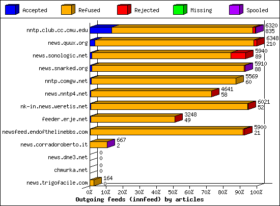 Outgoing feeds (innfeed) by articles