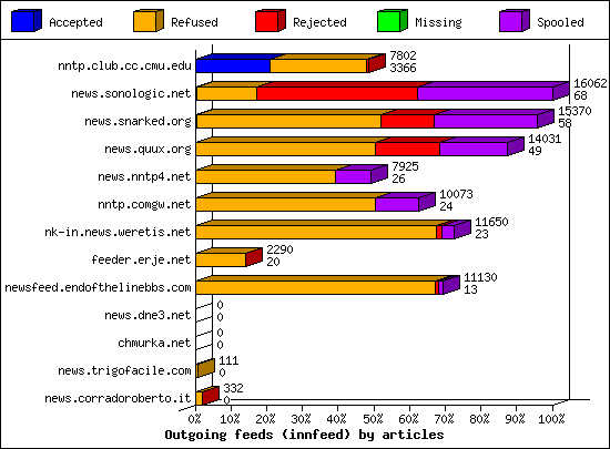 Outgoing feeds (innfeed) by articles