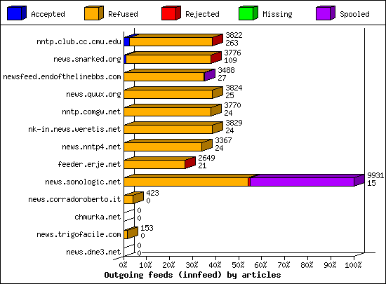 Outgoing feeds (innfeed) by articles