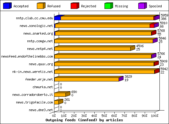 Outgoing feeds (innfeed) by articles