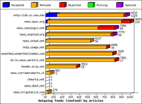 Outgoing feeds (innfeed) by articles