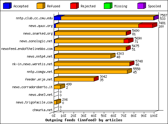 Outgoing feeds (innfeed) by articles