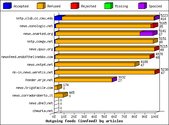 Outgoing feeds (innfeed) by articles