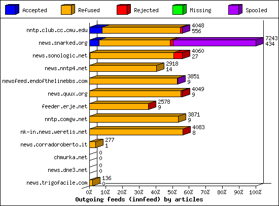 Outgoing feeds (innfeed) by articles