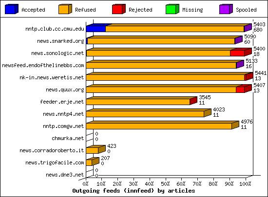 Articles received by server