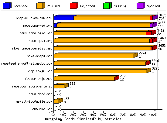 Outgoing feeds (innfeed) by articles