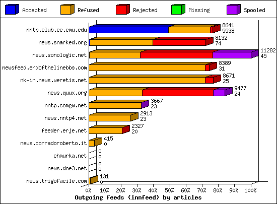 Outgoing feeds (innfeed) by articles