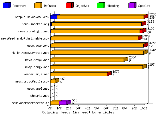 Outgoing feeds (innfeed) by articles