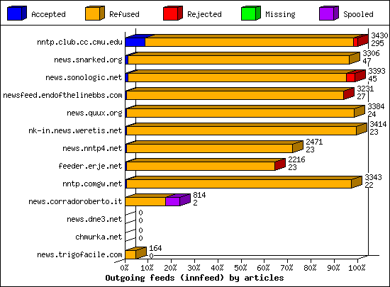 Outgoing feeds (innfeed) by articles
