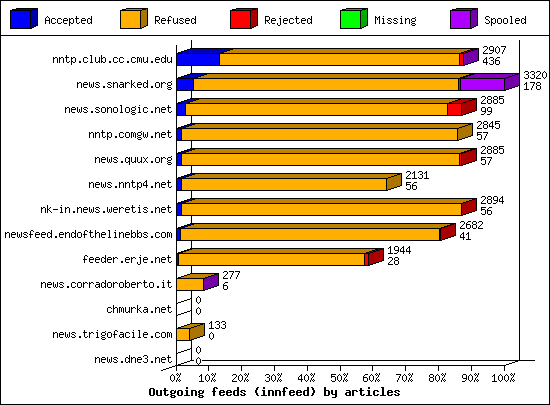 Outgoing feeds (innfeed) by articles
