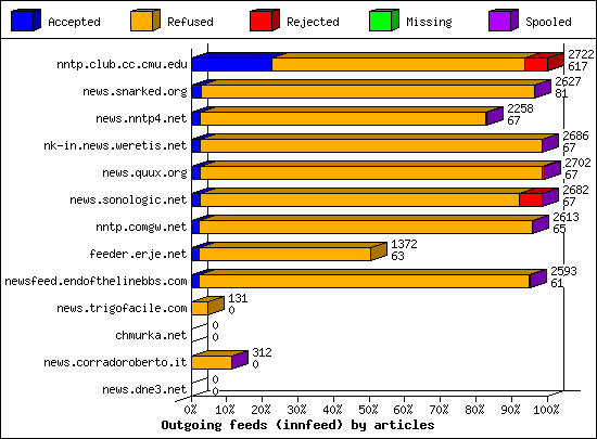 Outgoing feeds (innfeed) by articles