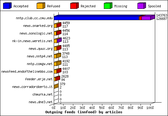 Outgoing feeds (innfeed) by articles