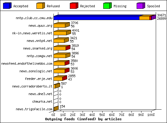Outgoing feeds (innfeed) by articles