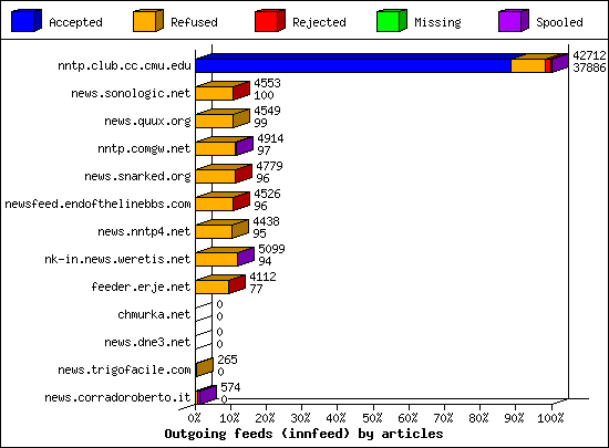 Outgoing feeds (innfeed) by articles