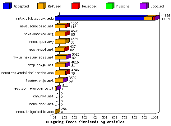 Outgoing feeds (innfeed) by articles